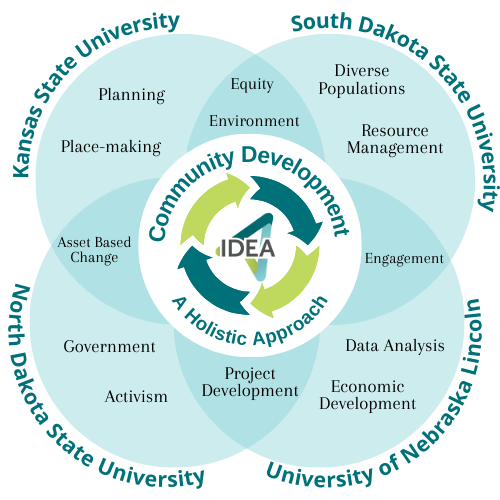 Four-part Venn Diagram that highlights the four participating universities and the expertise each brings to the program. KSU is planning and place-making. SDSU is diverse populations and resource management. UNL is data analysis and economic development. NDSU is government and activism. Topics that overlap and are available through more than one university include equity, environment, engagement, project development, and asset based change.