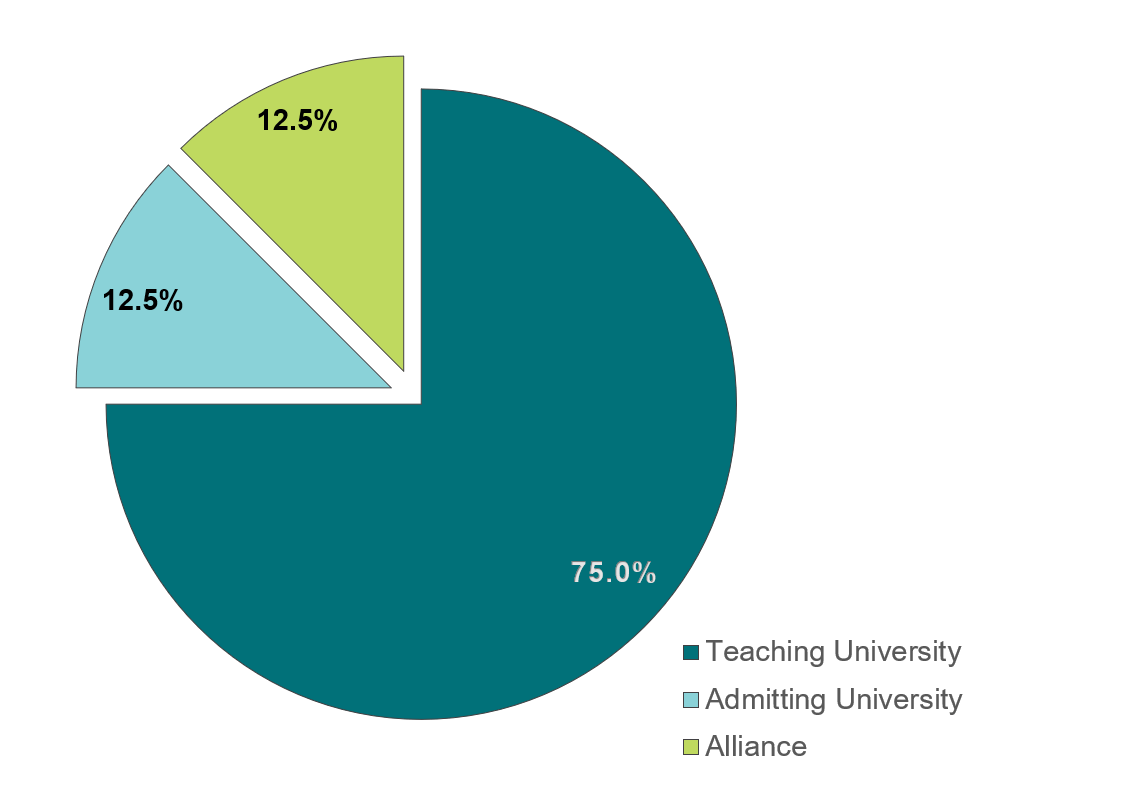 Pie chart shows how the common price income is divided with 75% going to the teaching university, 12.5% going to the home university, and 12.5% going to the lead institution.