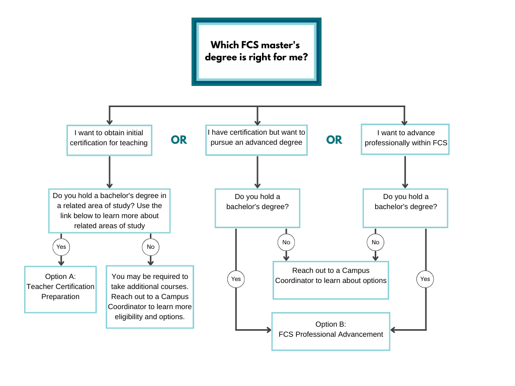 Which FCS master's degree is right for you?