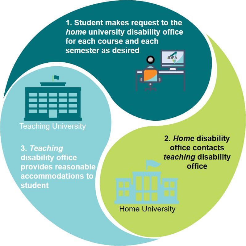 An illustration with the steps a student should follow to obtain disability accommodations and services. The text on this webpage also describes these steps in detail.