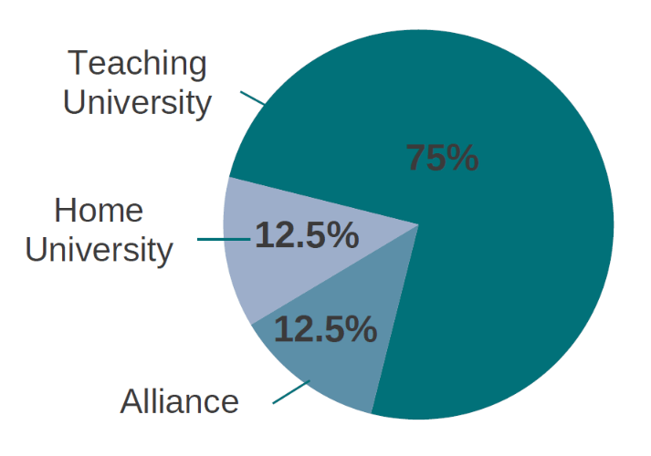 75% of the tuition goe to the teaching university. 12.5% goes to the home university. 12.5% goes to the alliance for operations.