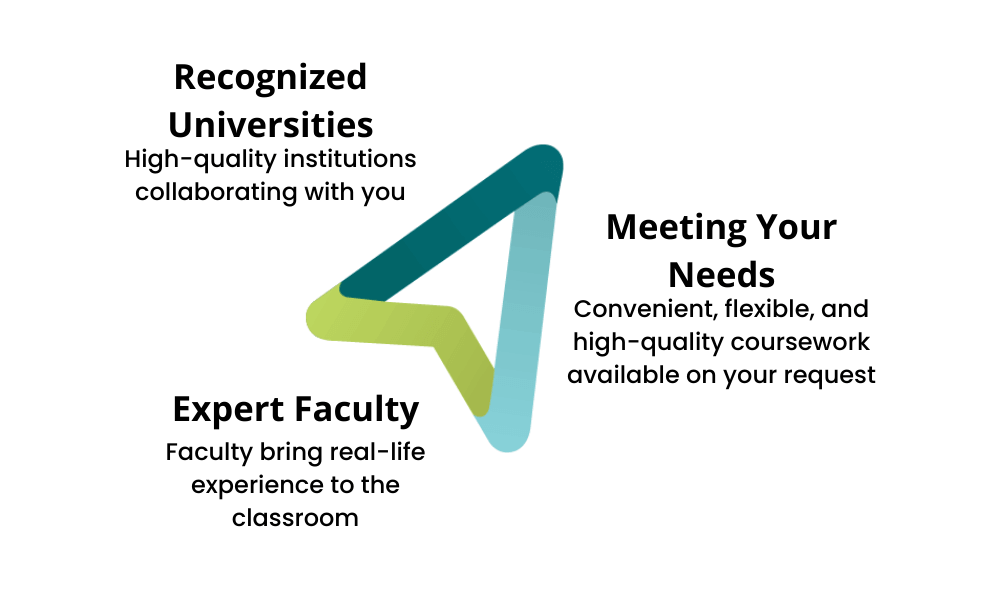 The Exchange connects high-quality institutions who are seeking flexible coursework from experienced faculty to supplement the courses they already offer.